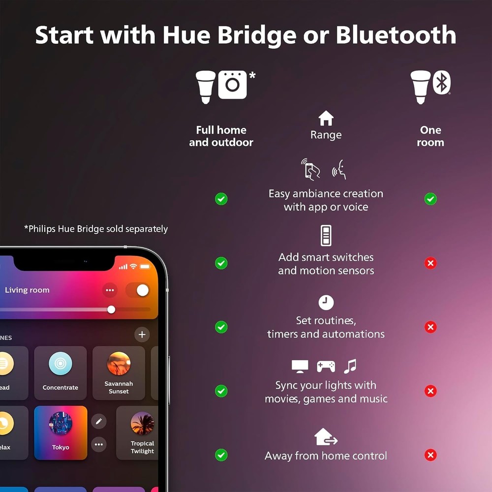 Philips Hue Bluetooth Smart Lightstrip Plus 1m/3ft Extension (No Plug)