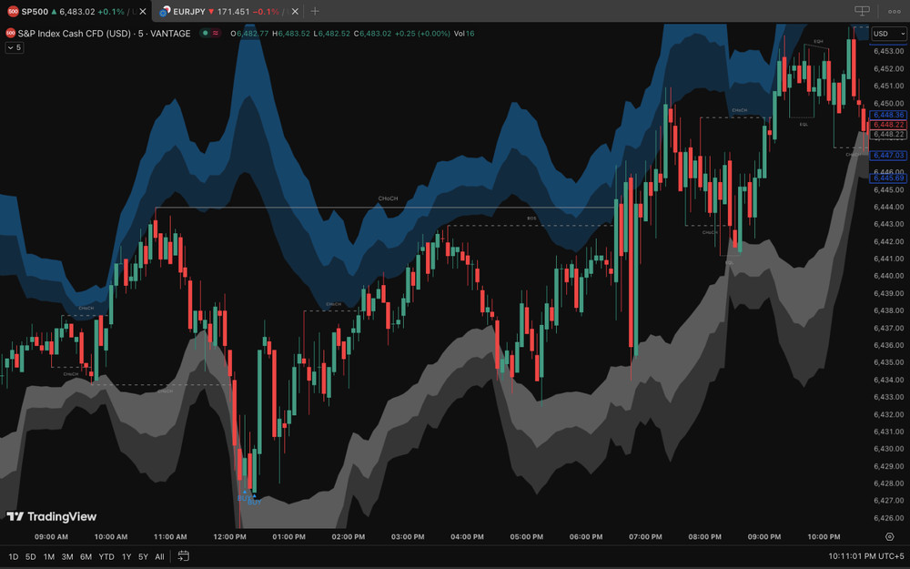 Bluepips V10 Scalper tradingview indicator