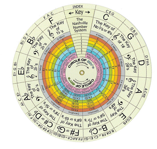 -DIAL A NOTE • DIAL HARMONY • DIAL THEORY