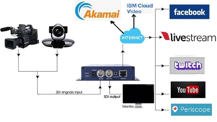 HDMI H264 HD IP Video Encoder Youtube Twitch Facebook VLC Broadcast Streaming