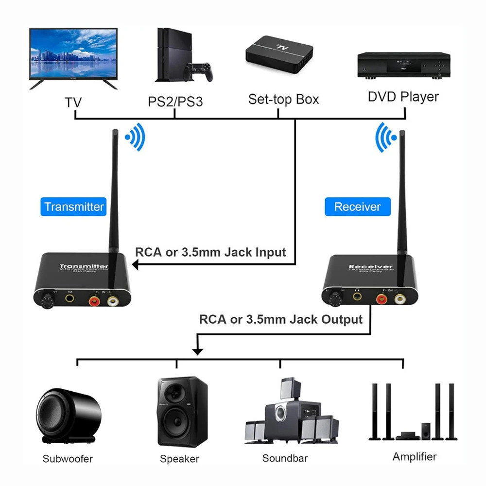 50M 2.4G Wireless Audio Transmitter and Receiver 3.5mm Jack RCA Adapter No Delay