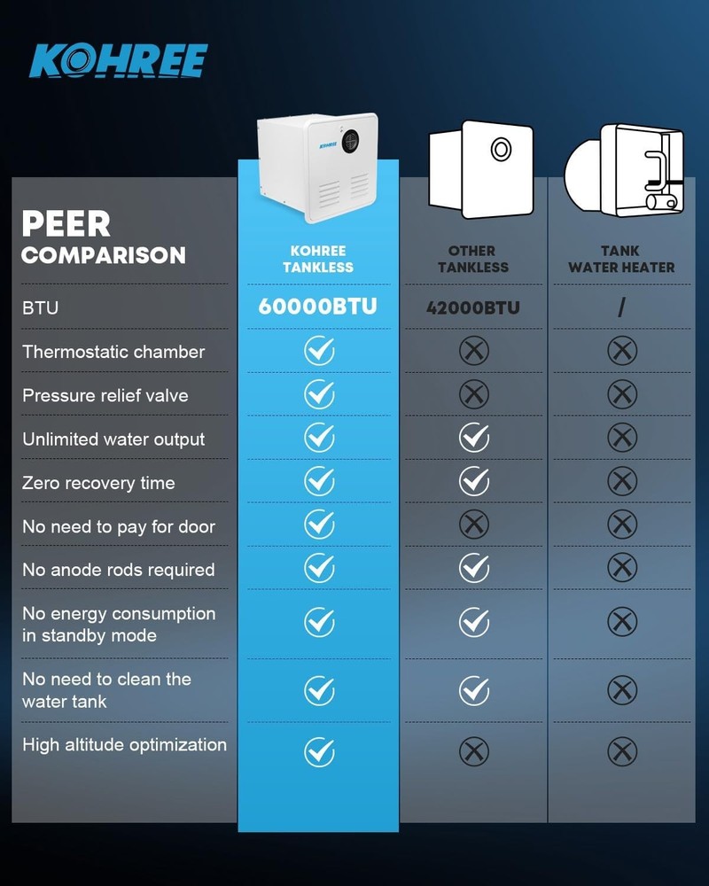 Kohree RV Tankless Water Heater, Upgraded 60,000 BTU RV Water Heater with 15 x 1
