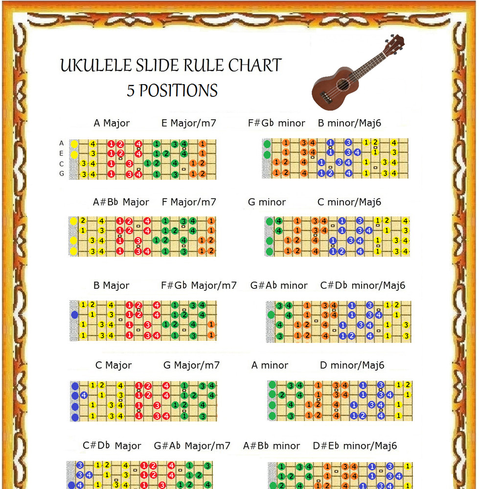 UKULELE SLIDE RULE CHART - 5 POSITIONS - EVERY NOTE IN ANY KEY - UKE