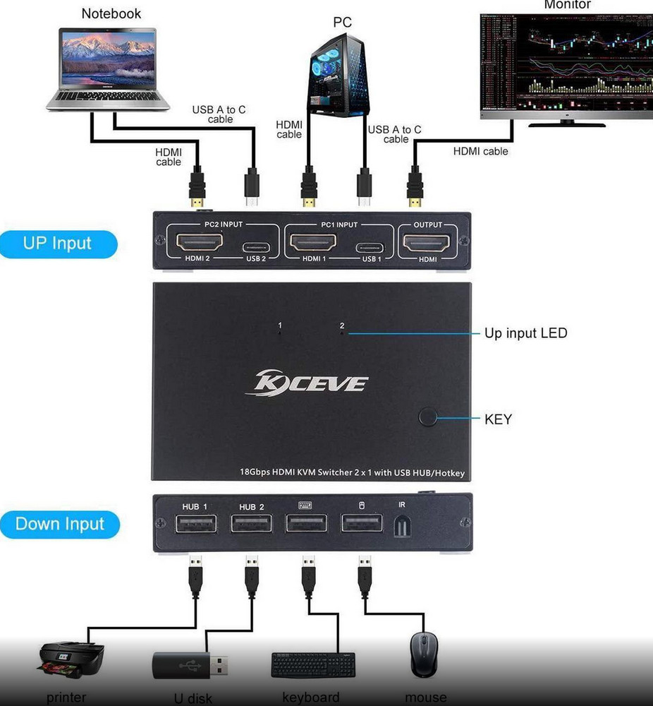 KCEVE KVM Switch 2 Ports, USB HDMI Switch 2 Computer Keyboard Mouse Switch Box S