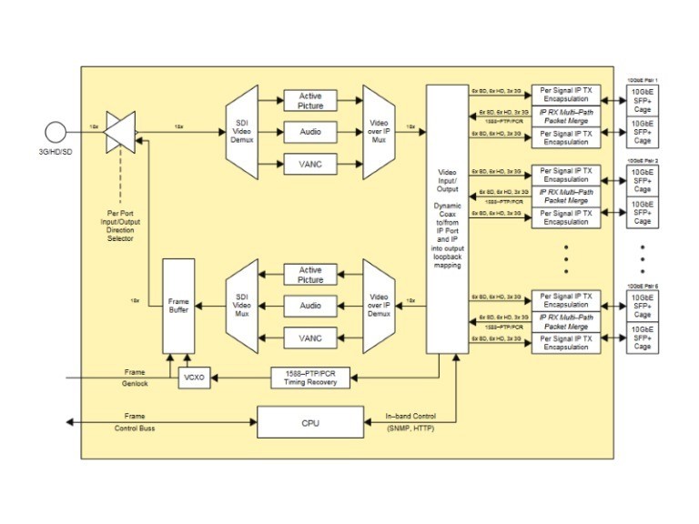 EVERTZ 570FEC-HW-X19 with 570IPG Rear. FEC encoder/decoder . SMPTE ST 2022-7