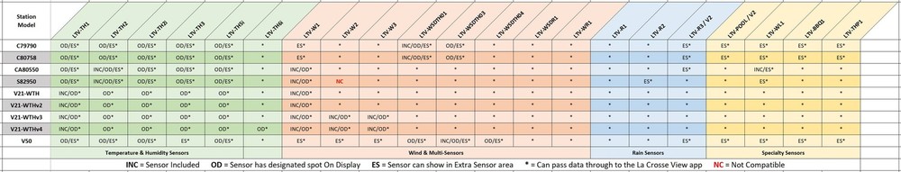 LTV-W2 La Crosse Technology View - Connected Wireless Wind Sensor