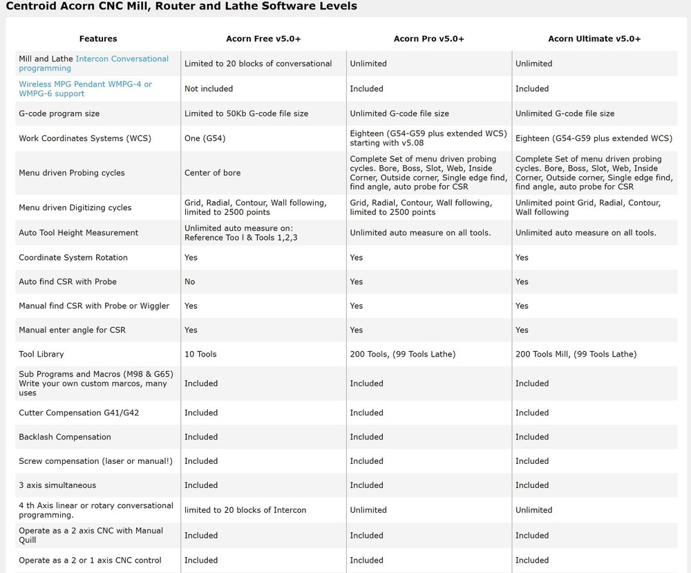 Centroid 4 axis Acorn DIY CNC motion controller kit (REV 4) with CNC software...