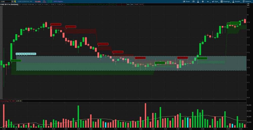 Thinkorswim Thinkscript Multi-Timeframe Price-Based Order Block Custom Indicator