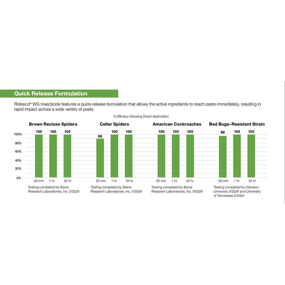 Ridesco WG Insecticide for Clean-Outs & Critical Knockdowns by BASF