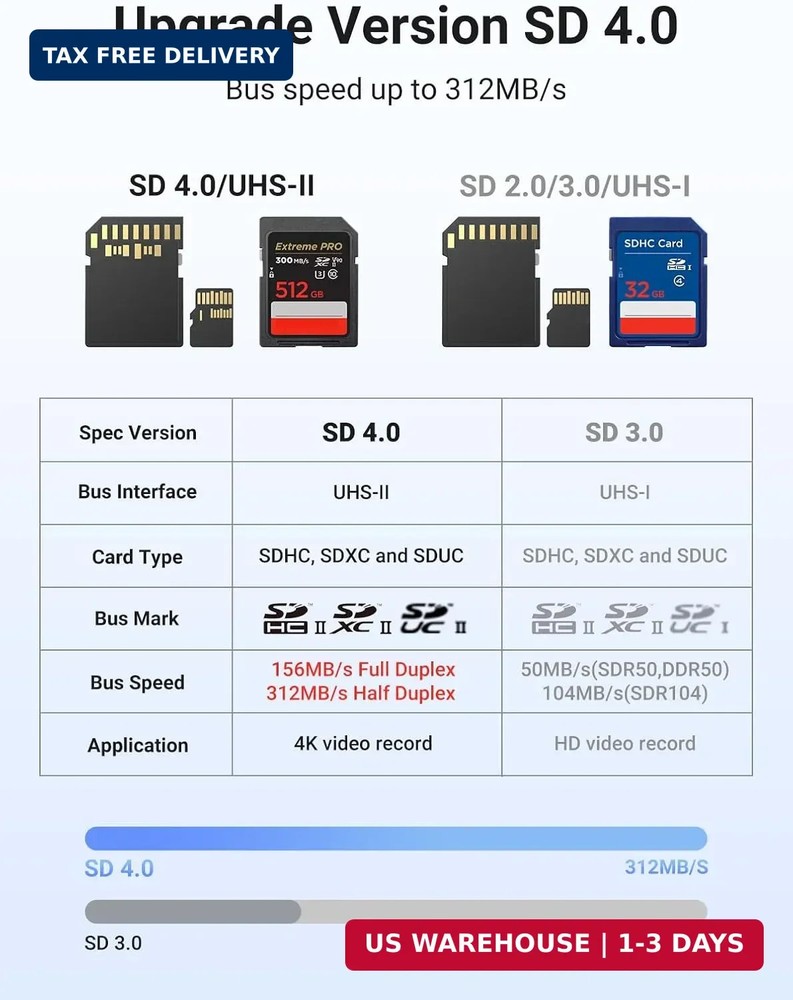 UGREEN USB C SD 4.0 Card Reader, UHS-II Micro SD Card Reader Memory Card Reader