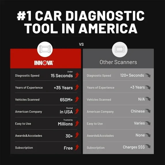 Innova SD35 OBD2 Scanner – ABS, SRS, TPMS & Check Engine Code Reader, Live...