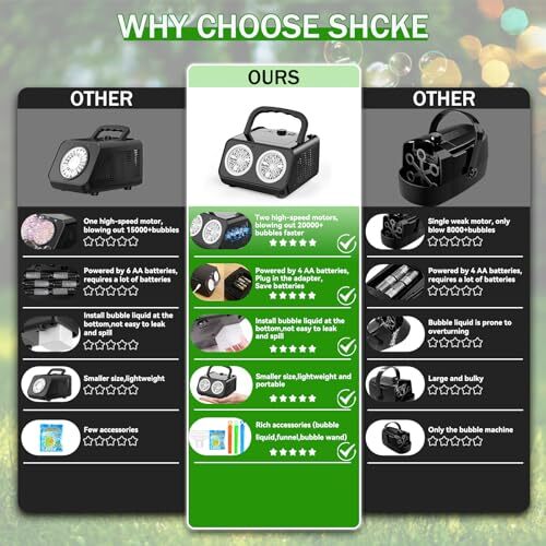 SHCKE Automatic Bubble Machine Upgrade Bubble Blower with 2 Fans, 20000+ Bubb...
