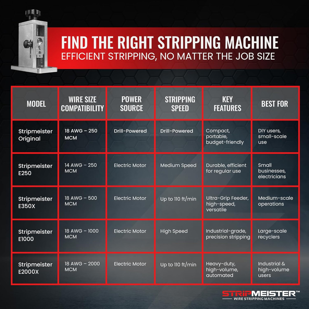 StripMeister Original Drill Powered Automatic Wire Stripper Machine for