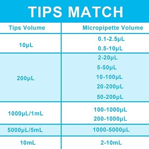 Micro Pipette with Large Display for Easy Volume Identification and Calibration