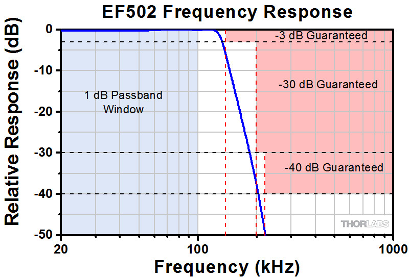 THORLABS EF502, Low-Pass Electrical Filter, ≤100 kHz Passband