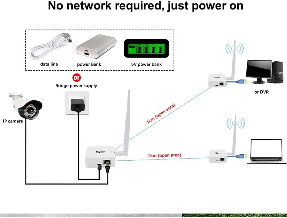 Wireless Bridge Point-to-Point, Ethernet Air Bridge Repeater,Long Range Wireless