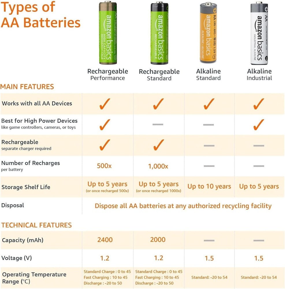Amazon Basics 20 Pack AA High Performance Alkaline Batteries 10Year Shelf Life