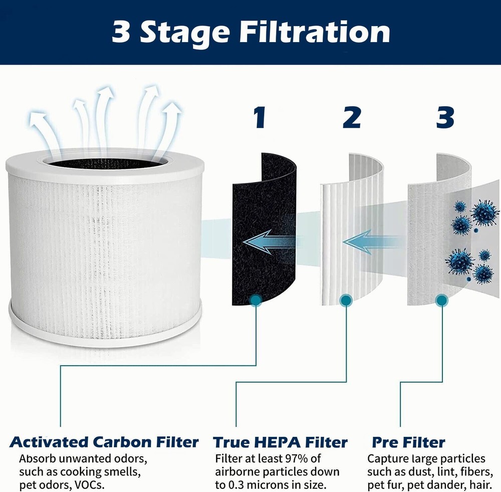 3-in-1 High-Efficiency Activated Carbon Filter for LEVOIT Core Mini Air Purifier