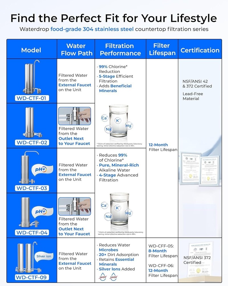 Waterdrop refurbished countertop water filter for sink,8000Gallons(with1 Filter)