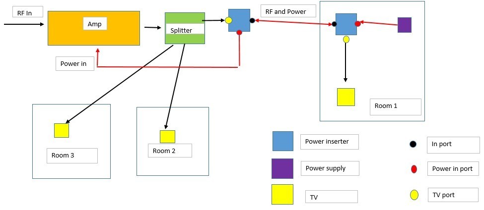 Commscope power inserter for most CATV drop amplifiers