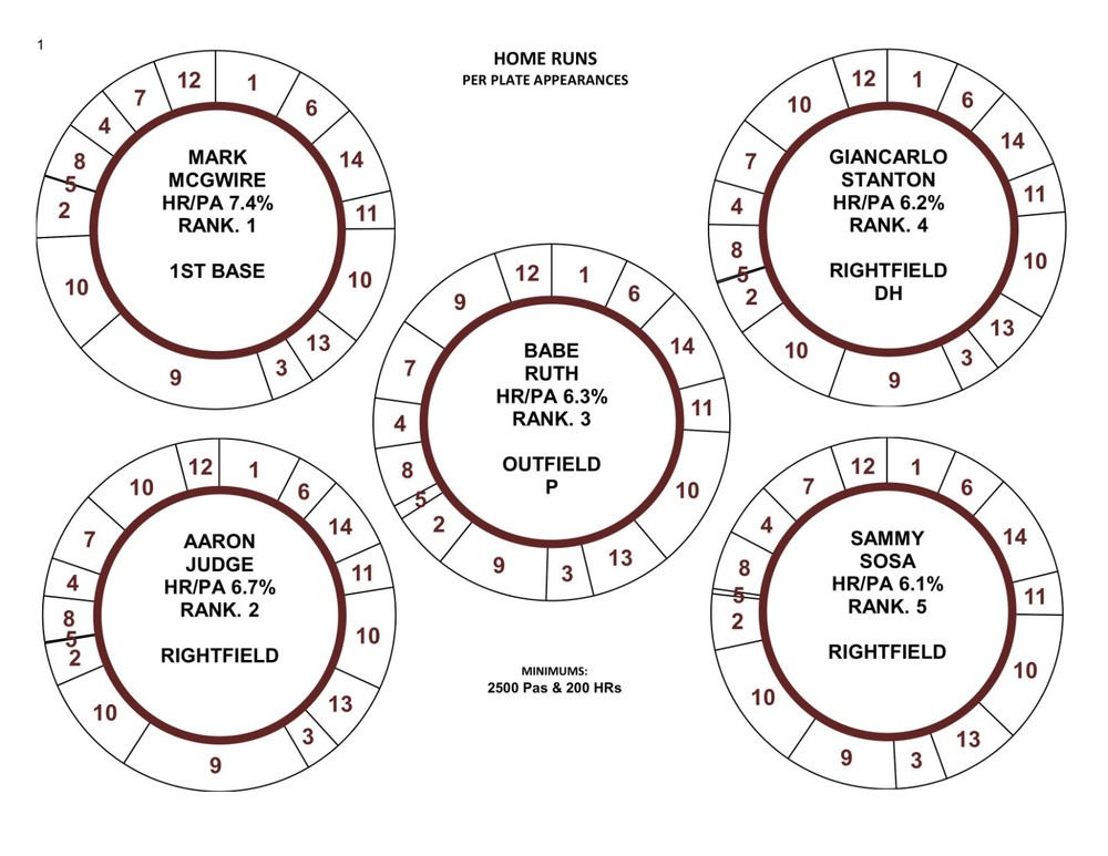 MOST HOME RUNS - Per Plate Appearance  100 Cadaco All-Star Baseball Discs