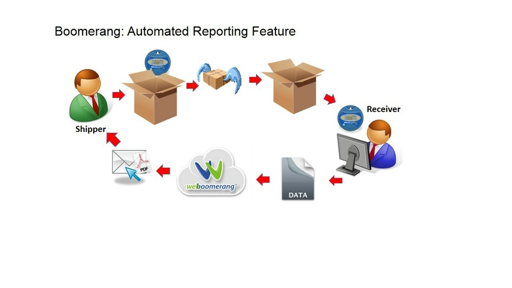 Temperature Multi-Purpose Data Logger, Affordable EC800A MicroLog by Fourtec