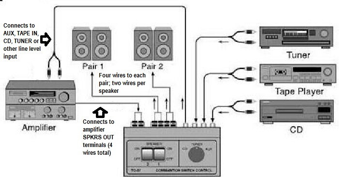 Add Both Inputs and Outputs with ONE Device; Our TEC TC-37 Source/Speaker Switch