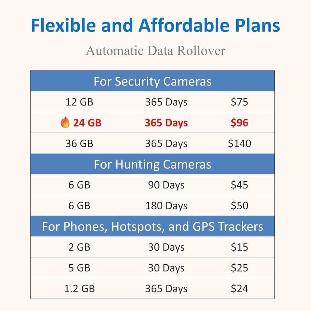 Data-Only SIM Card for Security Cameras, Hotspots, Tablets LTE US &