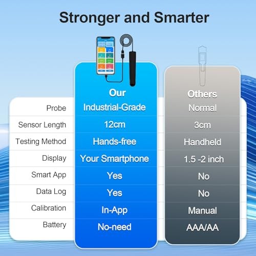 7-in-1 Smart Bluetooth Water Tester, Portable Digital