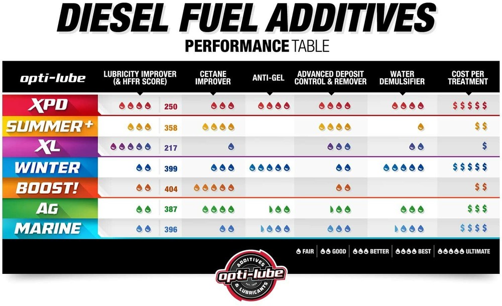 Opti-Lube Summer+ Cetane Formula Diesel Additive: Quart (32oz)