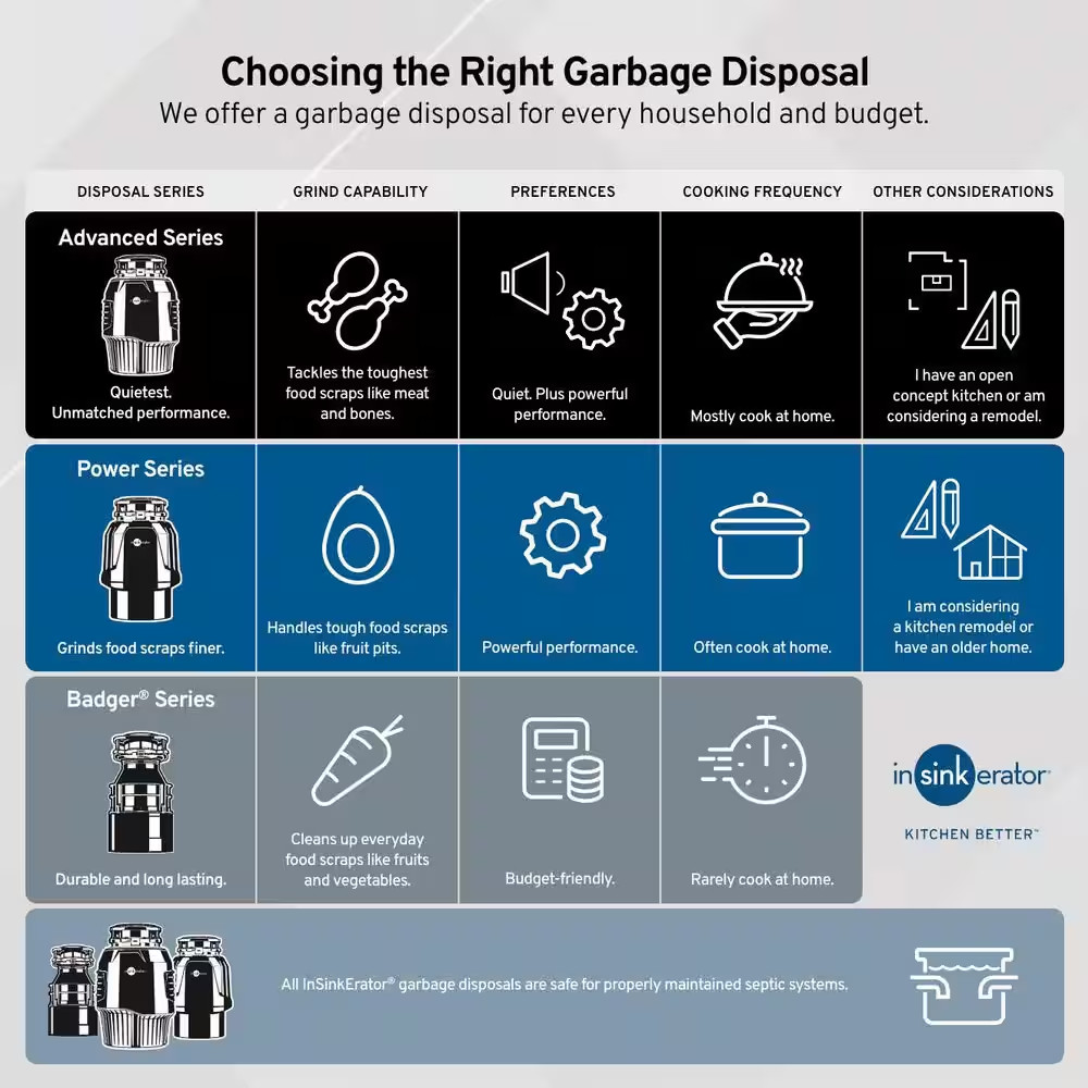 Badger 100, 1/3 HP Continuous Feed Kitchen Garbage Disposal with Dishwasher Conn