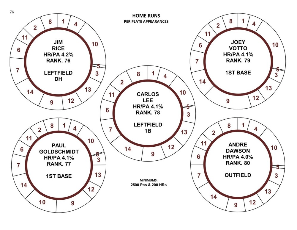 MOST HOME RUNS - Per Plate Appearance 100 Cadaco All-Star Baseball Discs