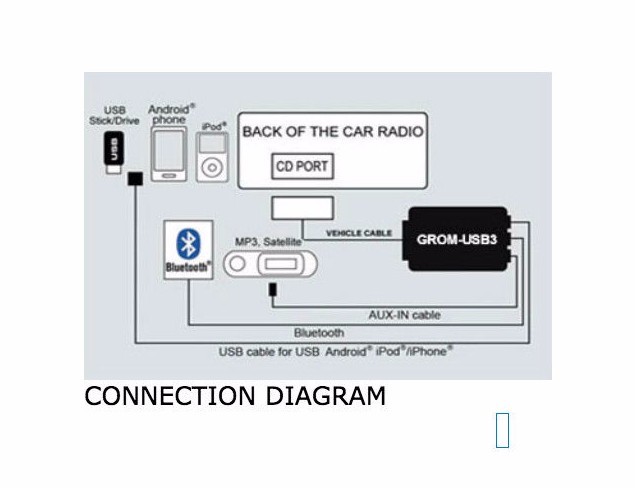 VOLKSWAGEN VW 2002-2010 GROM AUDIO ANDROID iPHONE iPOD BLUETOOTH AUX ADAPTER KIT