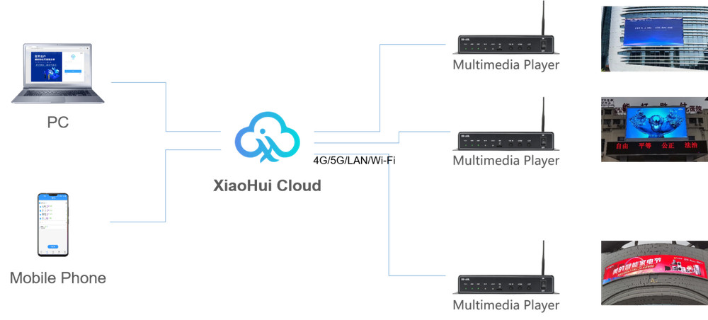 HD-A5L LED Display Multimedia Player Support Synchronous Asynchronous Switching