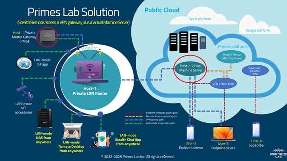 Stealth Remote Access Solution, a Self-Hosted VPN