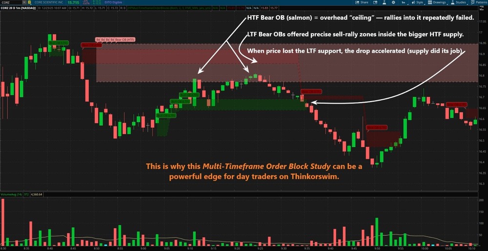 Thinkorswim Thinkscript Multi-Timeframe Price-Based Order Block Custom Indicator