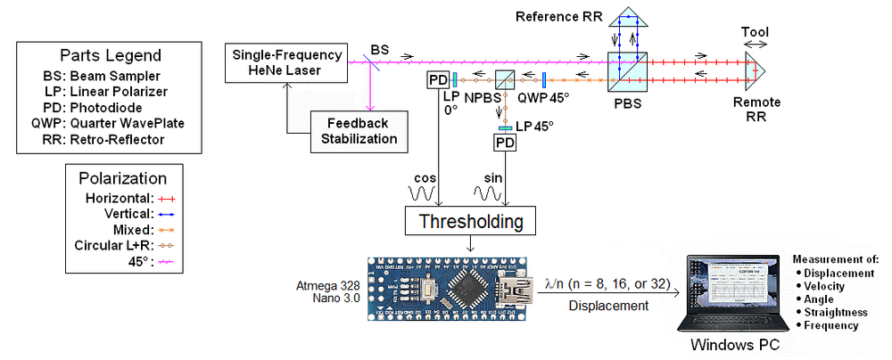 Michelson Interferometer Optics KITs Experiments & Research (Signal Oriented)