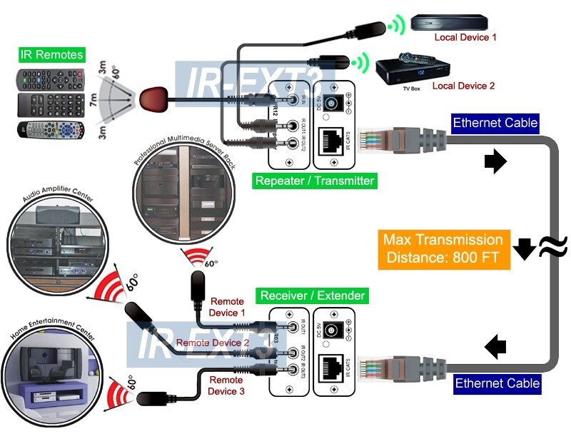 IR Remote Control Over Ethernet Extender IR Remote Blaster Repeater - Max 800FT