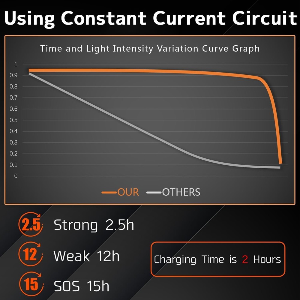 Rechargeable Waterproof Headlamp - Adjustable 90° Light with Motion Sensor