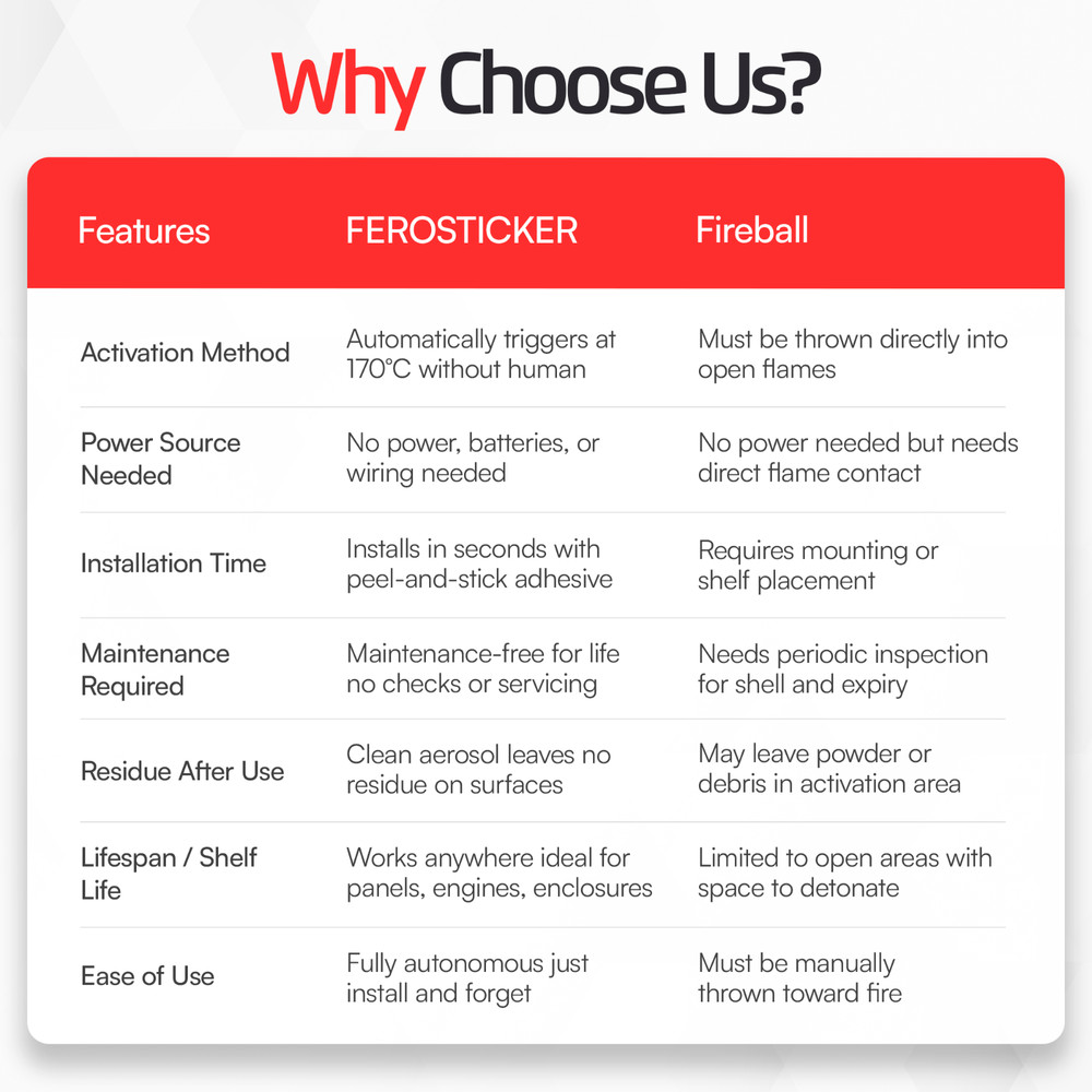 FEROSTICKER Small Automatic Fire Extinguisher for Electric Boxes (Pack of 1)