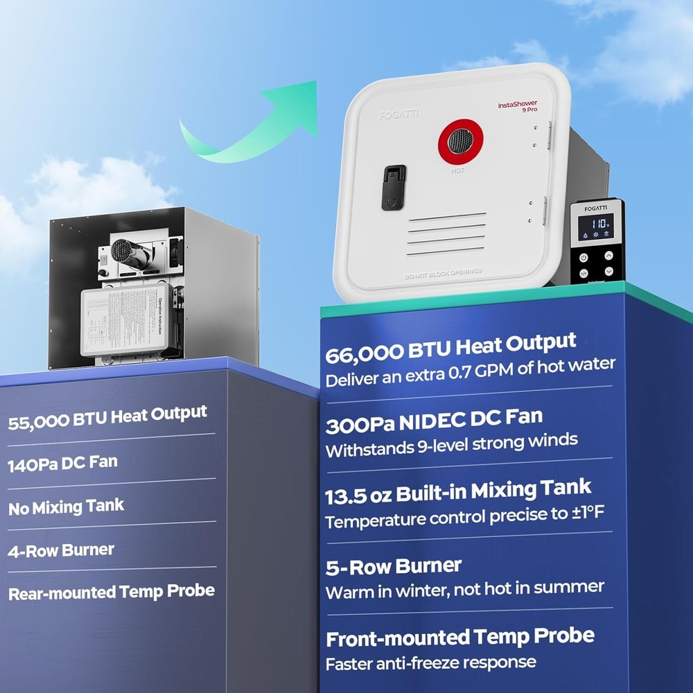 66,000BTU 3.6 GPM RV Tankless Water Heater, FOGATTI InstaShower 9 Pro, 90% NEW