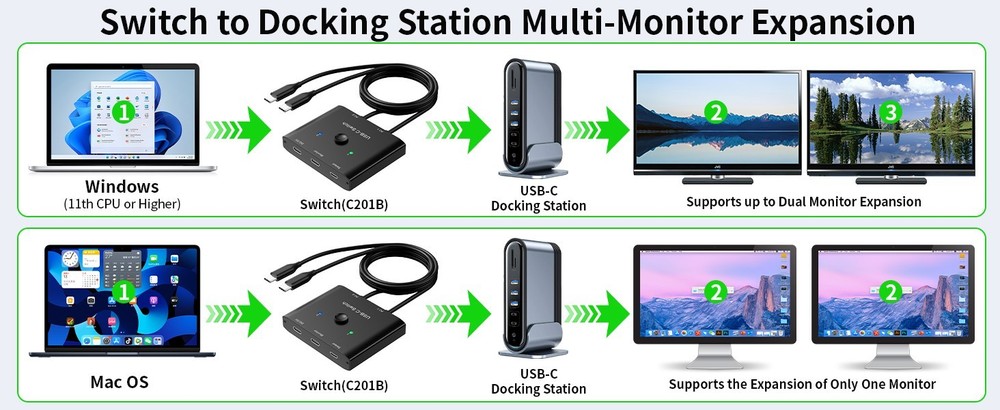 USB C Switch,Bi-Directional USB C Switcher 2 Computers,USB Type C KVM Switch ...