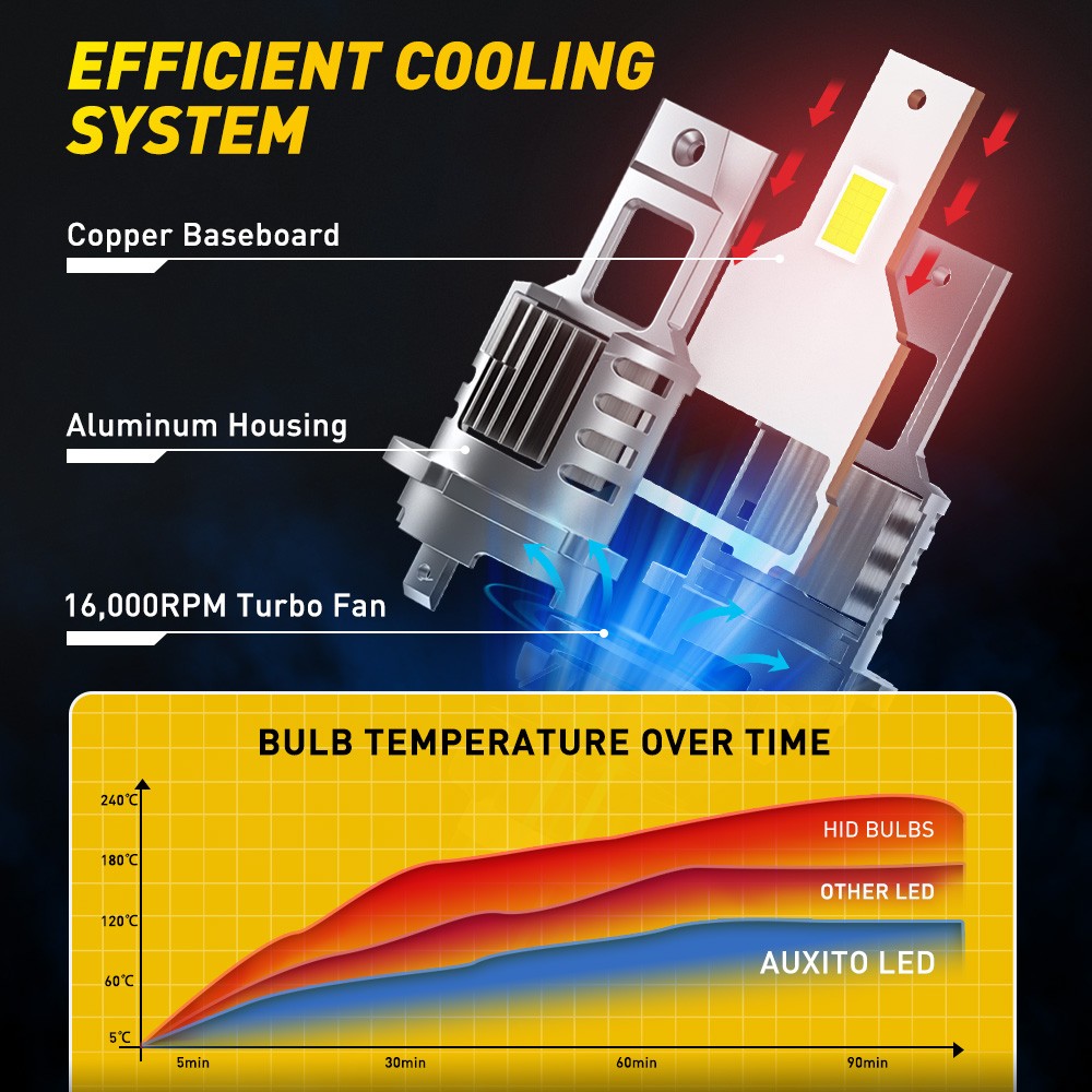 D2S D2R LED Headlight Bulb Kit 90000LM Replace HID Xenon Super White Conversion