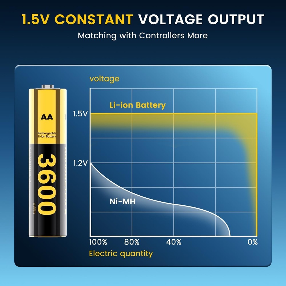For Meta Quest 2/3/3S Controller Accessories Rechargeable Battery Pack with C...