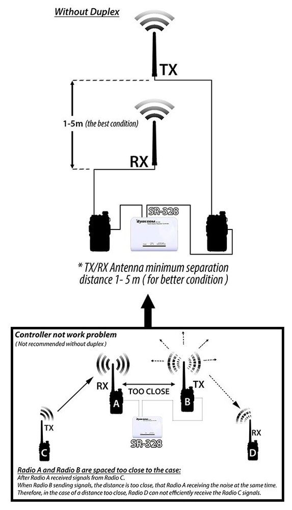 SURECOM SR-328+2X46-k Duplex Repeater Controller with Kenwood / China cable
