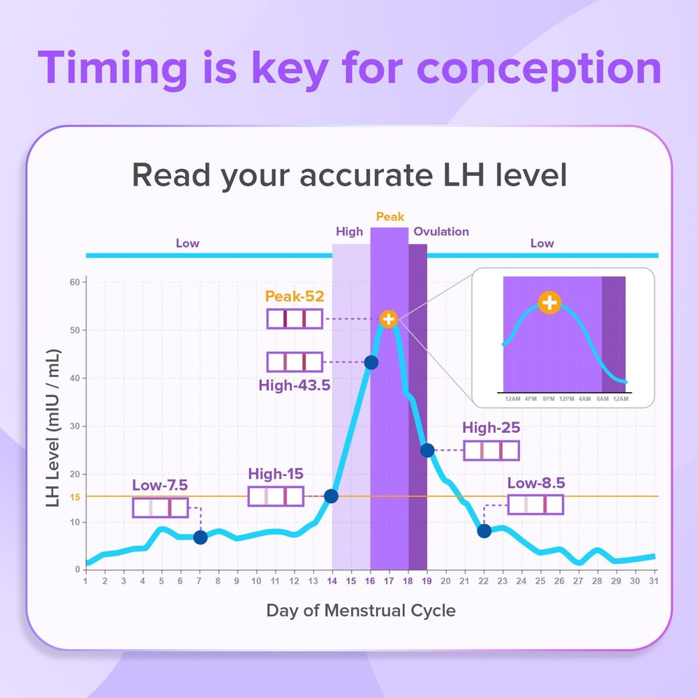Premom Quantitative Ovulation Predictor Kit: 25 Ovulation & 5 Pregnancy Tests