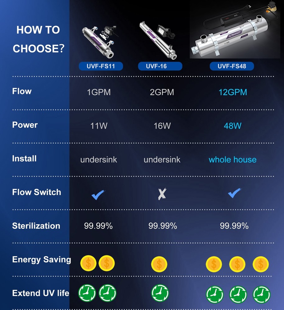ALTHY Whole House Ultraviolet Water Sterilizer Filter System 12GPM + Flow Switch