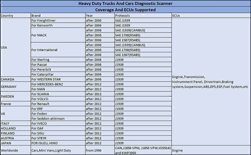 Scanner OBD2 9 pin For John Deere All System Diagnostic Fault Code Reader US