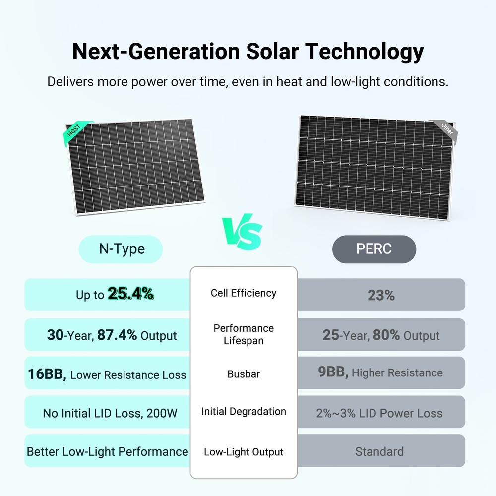 HQST 400W 2PCS 200W Compact N-Type Solar Panel | 25.4% Efficiency, 14.5% Lighter