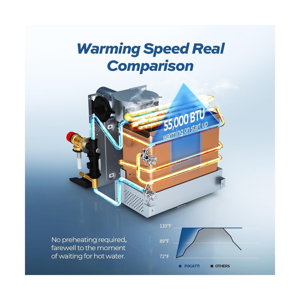 FOGATTI RV Tankless Water Heater, InstaShower 8 Plus, Gen 2, with 15 x 15 inc...